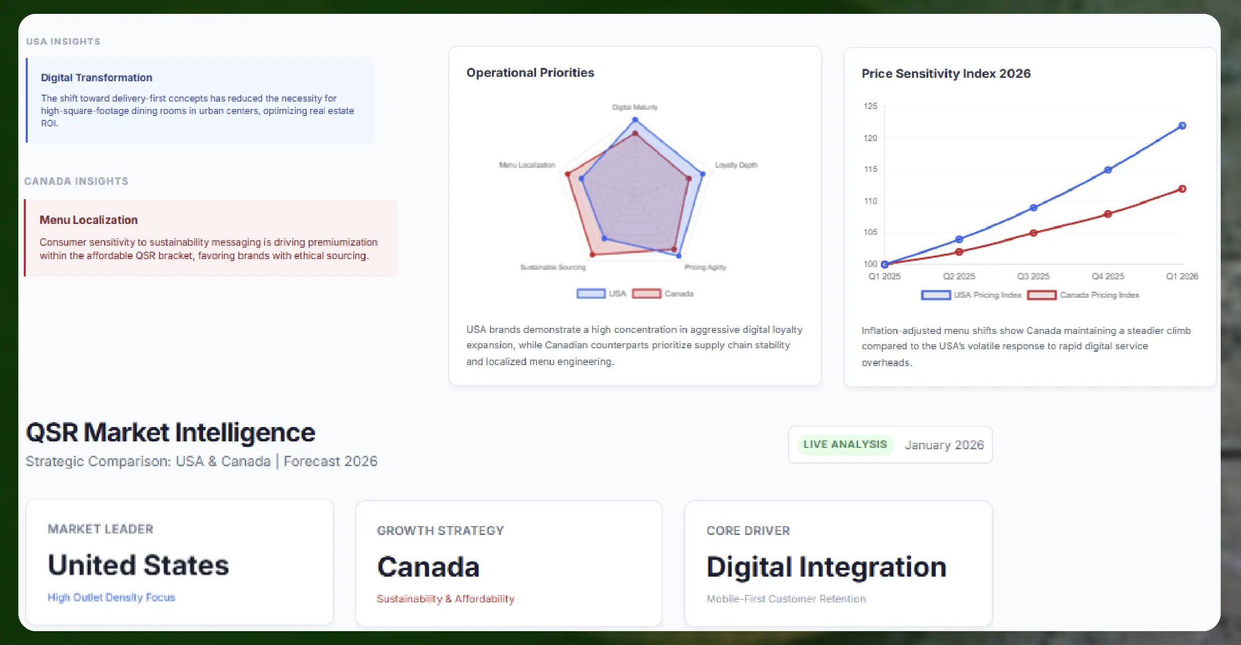Market Overview Canada vs USA QSR Landscape